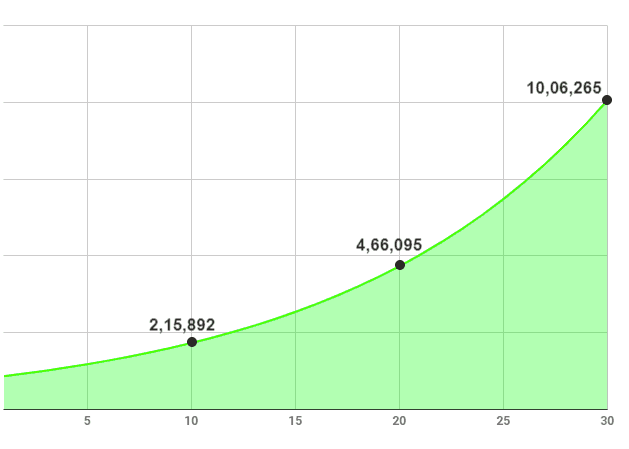 Power of Compounding