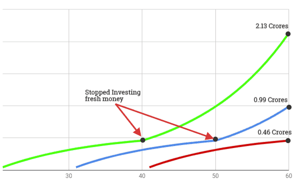 Power of Compounding